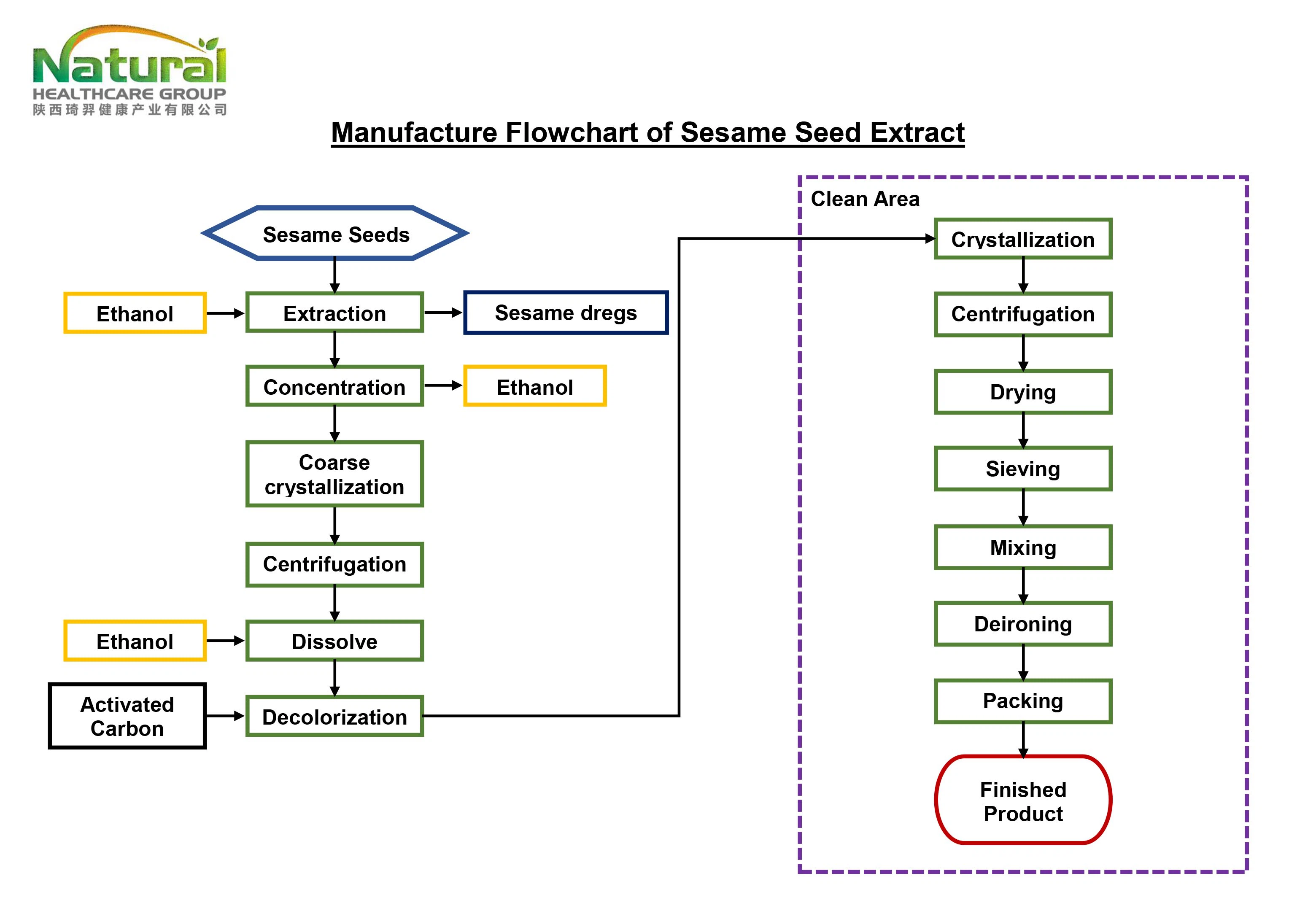Flowchart of Sesame Seed Extract