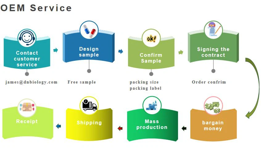 OEM Process OEM Process