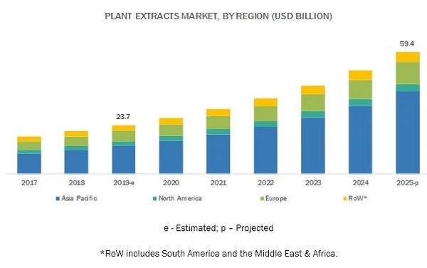 Global Plant Extract Industry in 2022 Global Plant Extract Industry in 2022