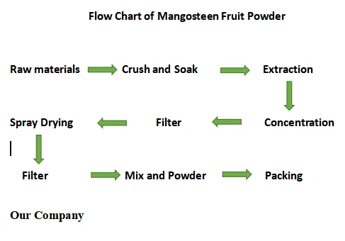 Mangosteen Powder flow chart